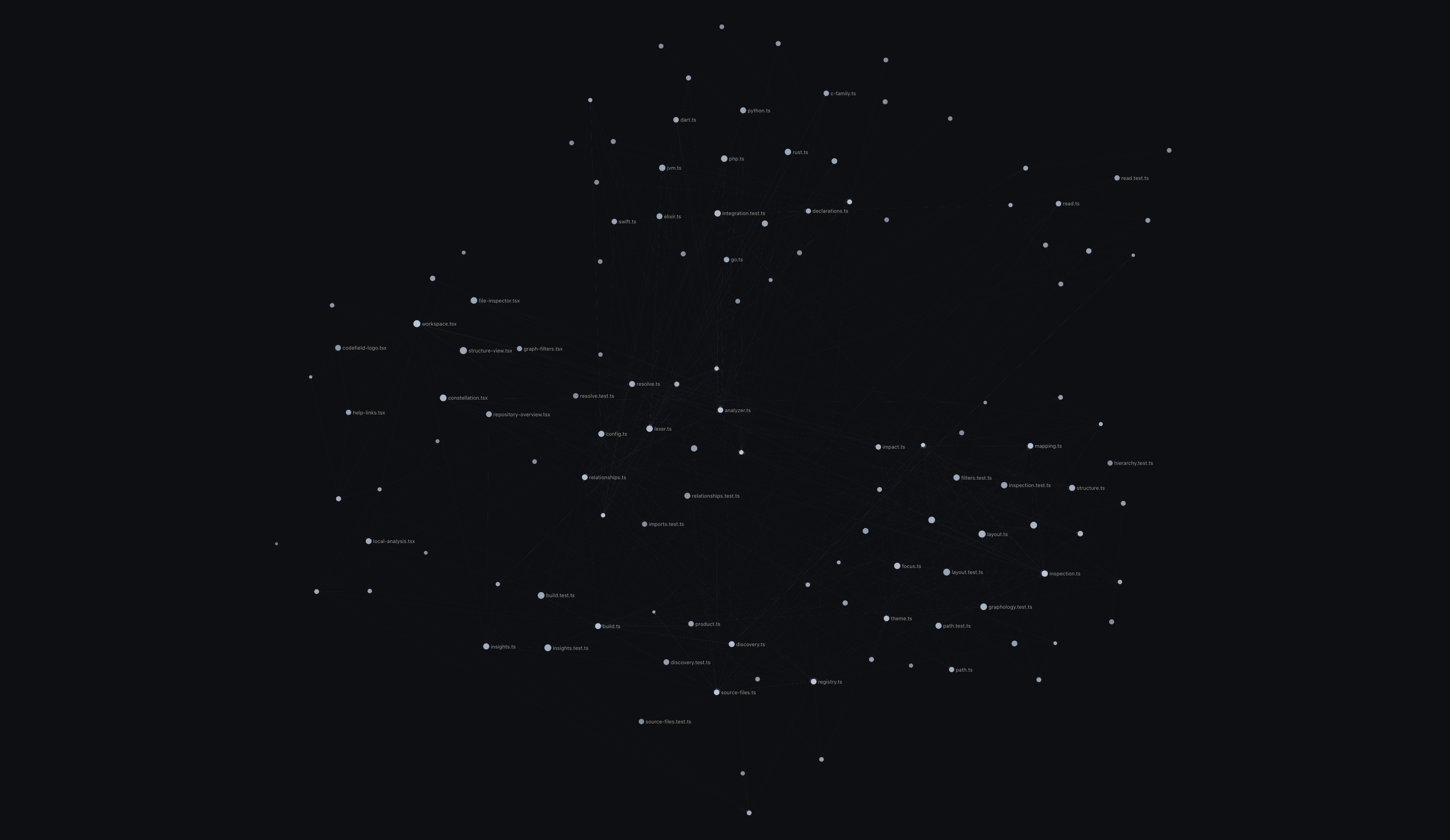 Codefield Graph view showing source files and directed dependency relationships.